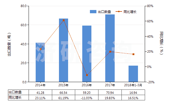 2014-2018年3月中國含有頭孢他啶的藥品（未配定劑量或制成零售包裝）(HS30032012)出口量及增速統(tǒng)計(jì)